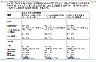 イリノテカン骨髄抑制頻度データ12.png