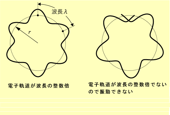 ボーアの量子条件.png